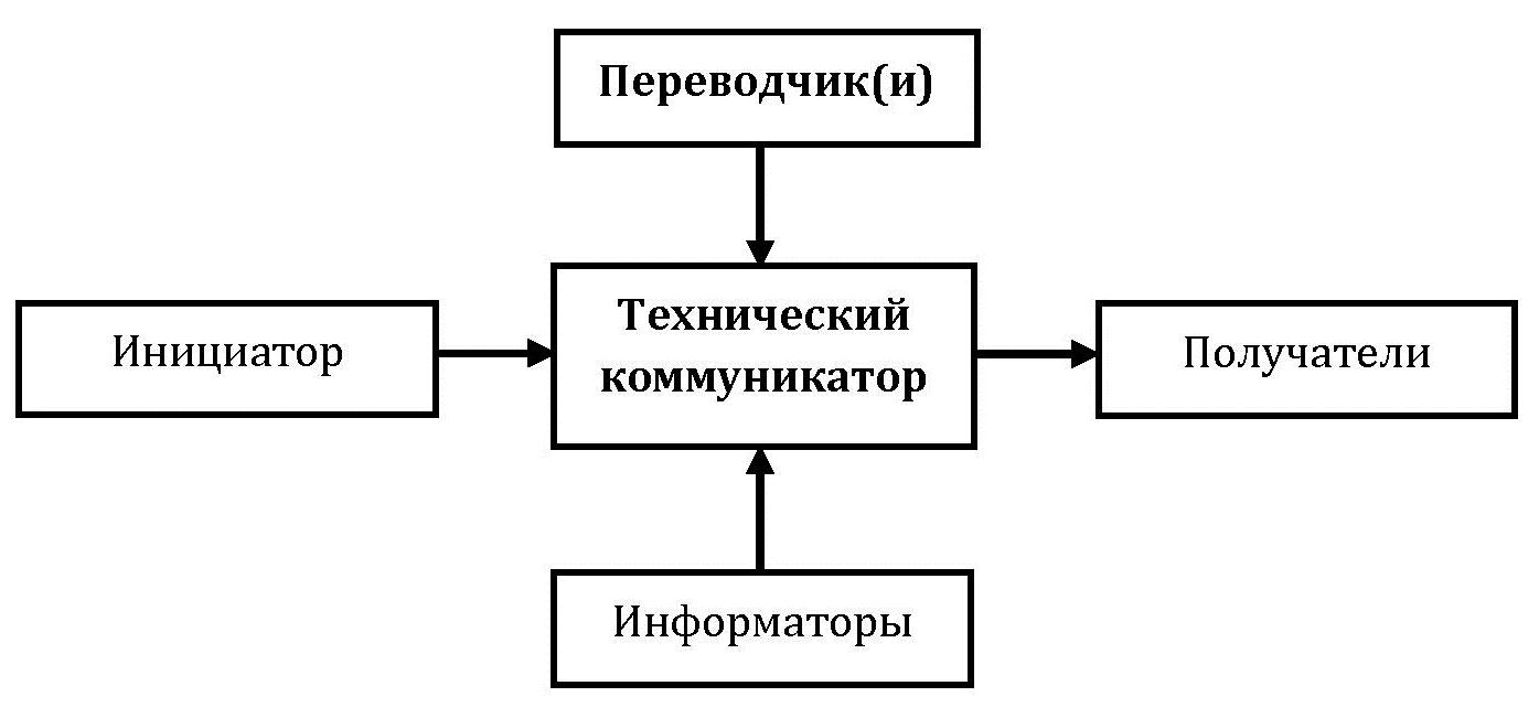Рис. 3. Обобщенная схема взаимодействия в процессе технического перевода и коммуникации.